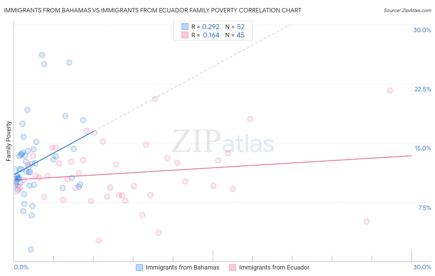 Immigrants from Bahamas vs Immigrants from Ecuador Family Poverty