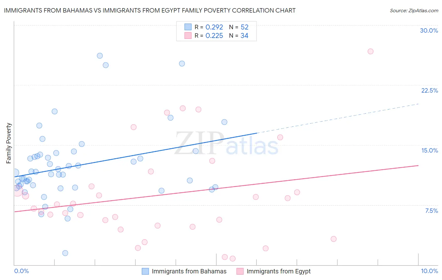 Immigrants from Bahamas vs Immigrants from Egypt Family Poverty