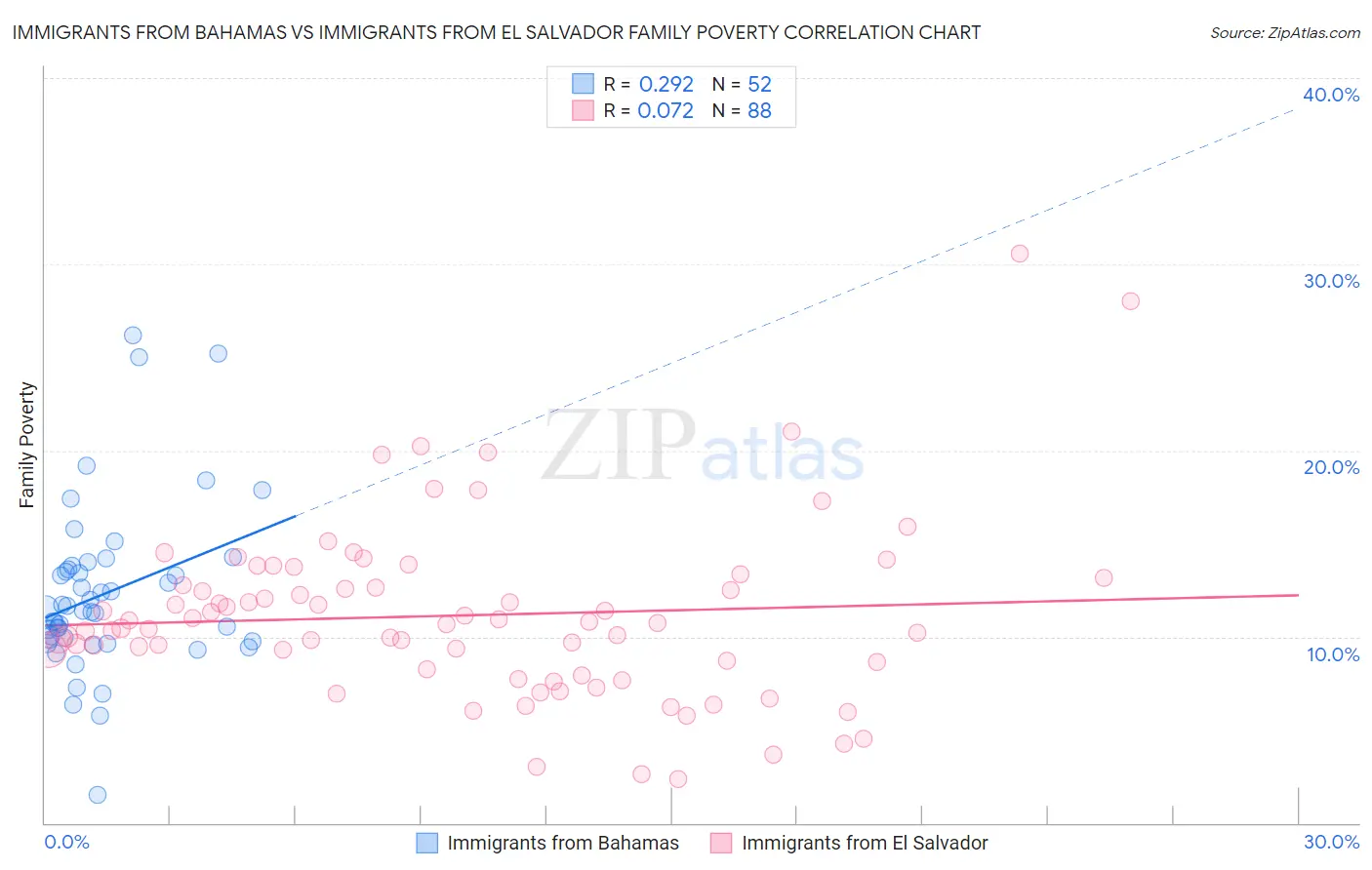 Immigrants from Bahamas vs Immigrants from El Salvador Family Poverty