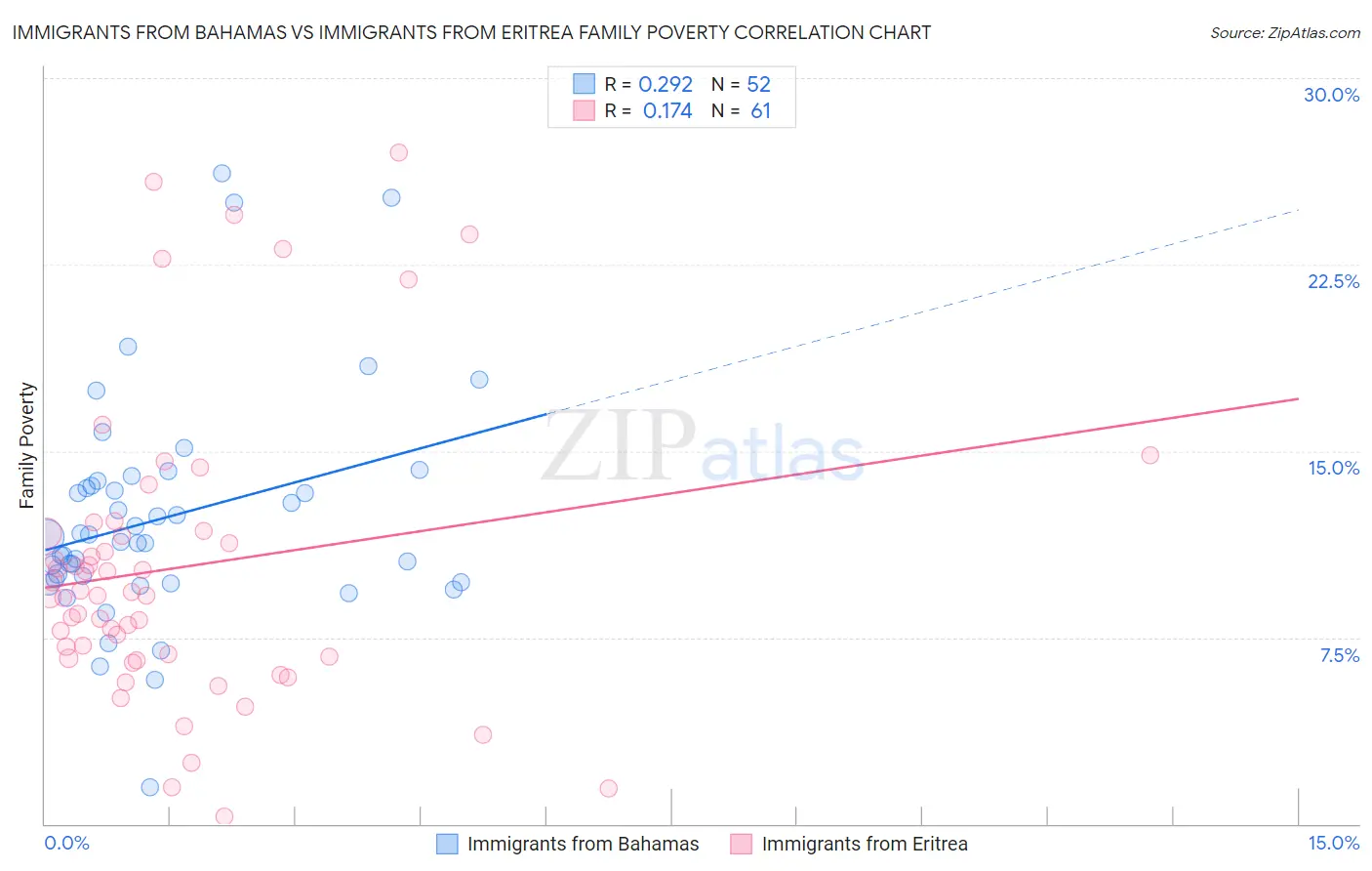 Immigrants from Bahamas vs Immigrants from Eritrea Family Poverty