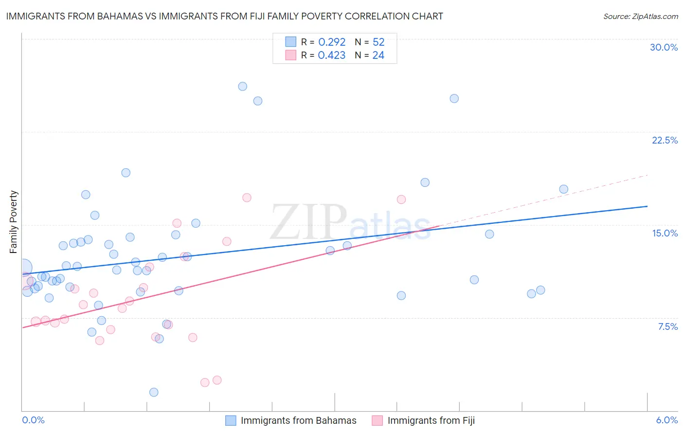 Immigrants from Bahamas vs Immigrants from Fiji Family Poverty