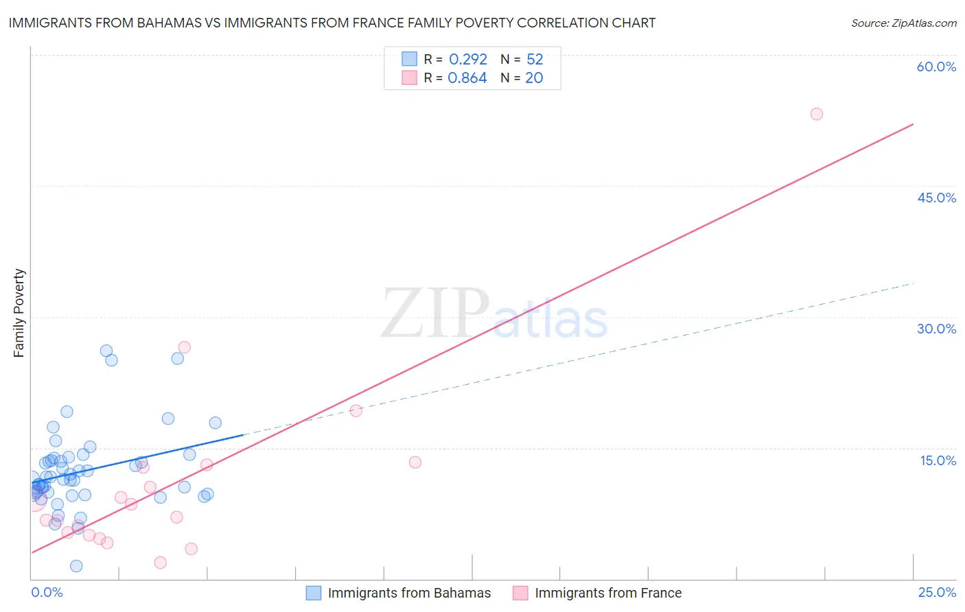 Immigrants from Bahamas vs Immigrants from France Family Poverty