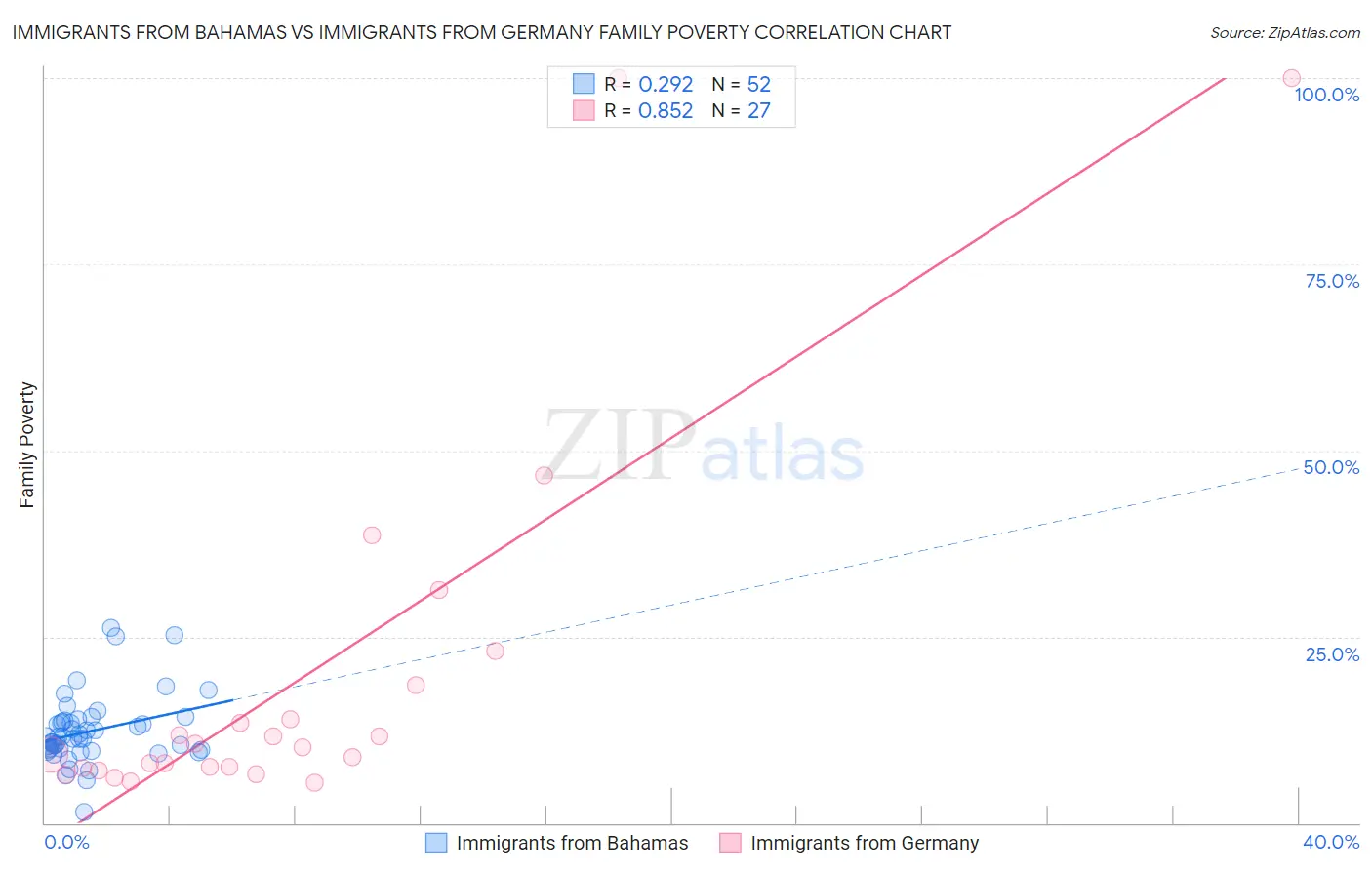 Immigrants from Bahamas vs Immigrants from Germany Family Poverty