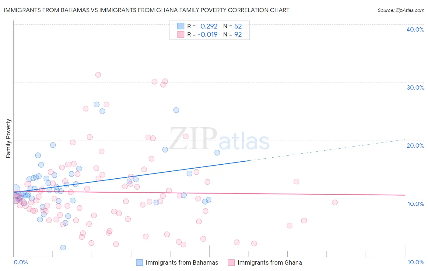 Immigrants from Bahamas vs Immigrants from Ghana Family Poverty