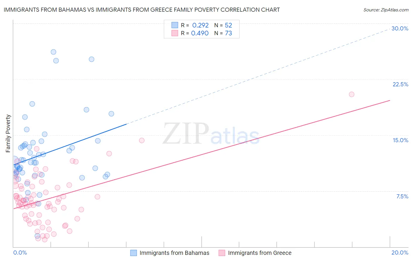 Immigrants from Bahamas vs Immigrants from Greece Family Poverty
