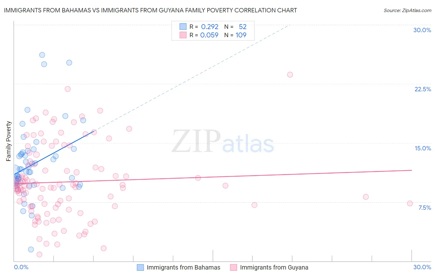 Immigrants from Bahamas vs Immigrants from Guyana Family Poverty