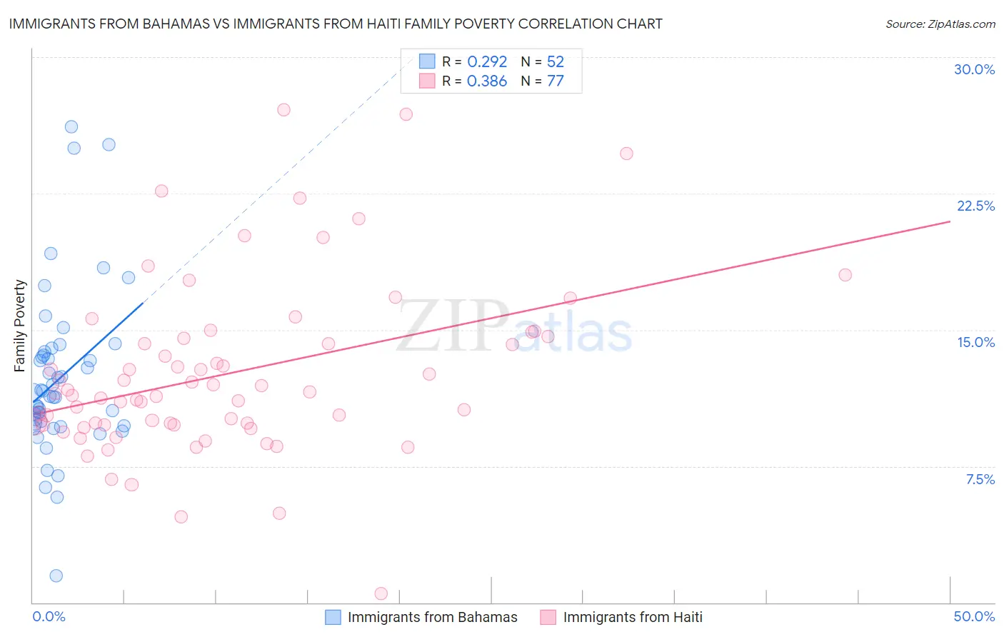 Immigrants from Bahamas vs Immigrants from Haiti Family Poverty