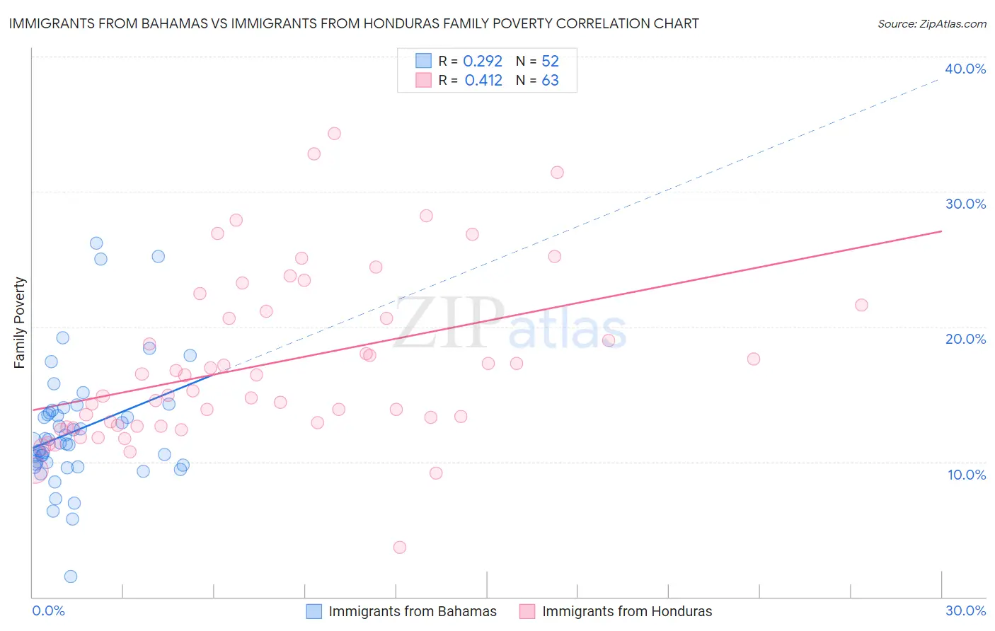 Immigrants from Bahamas vs Immigrants from Honduras Family Poverty