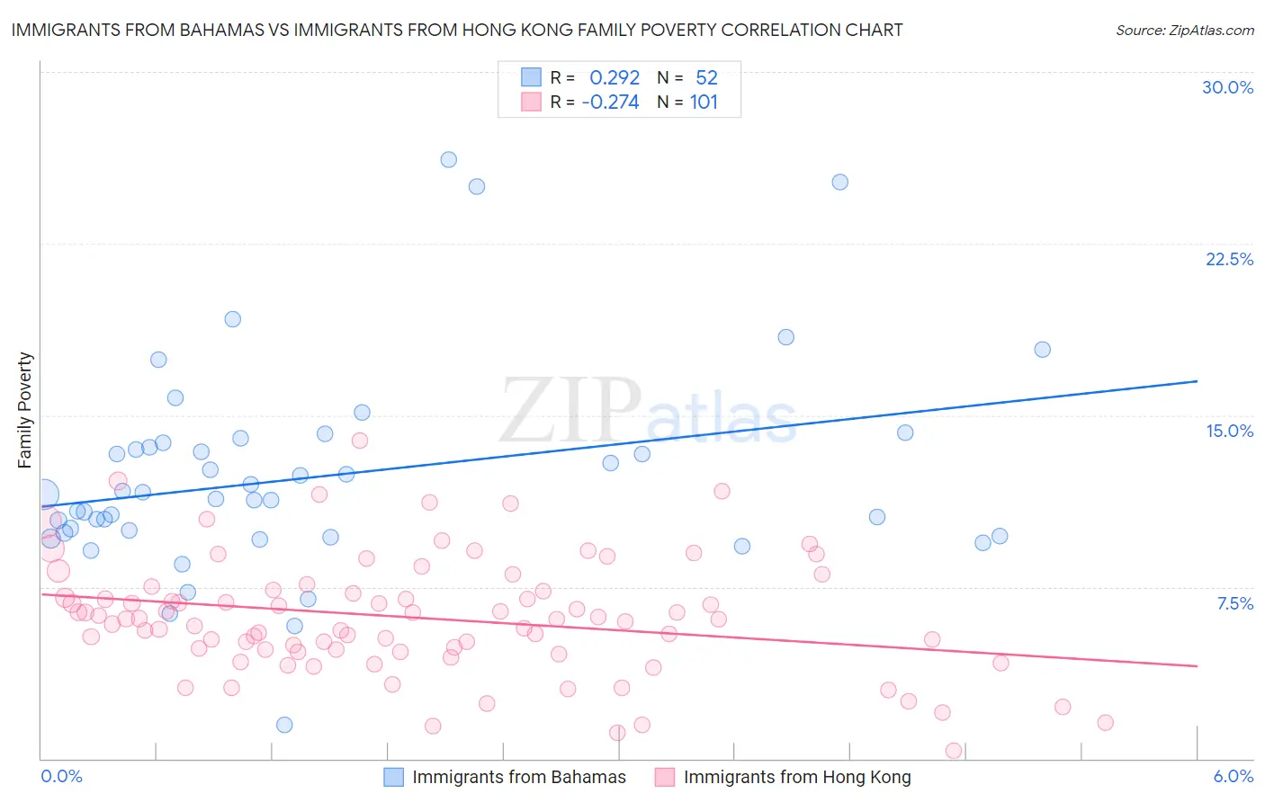 Immigrants from Bahamas vs Immigrants from Hong Kong Family Poverty