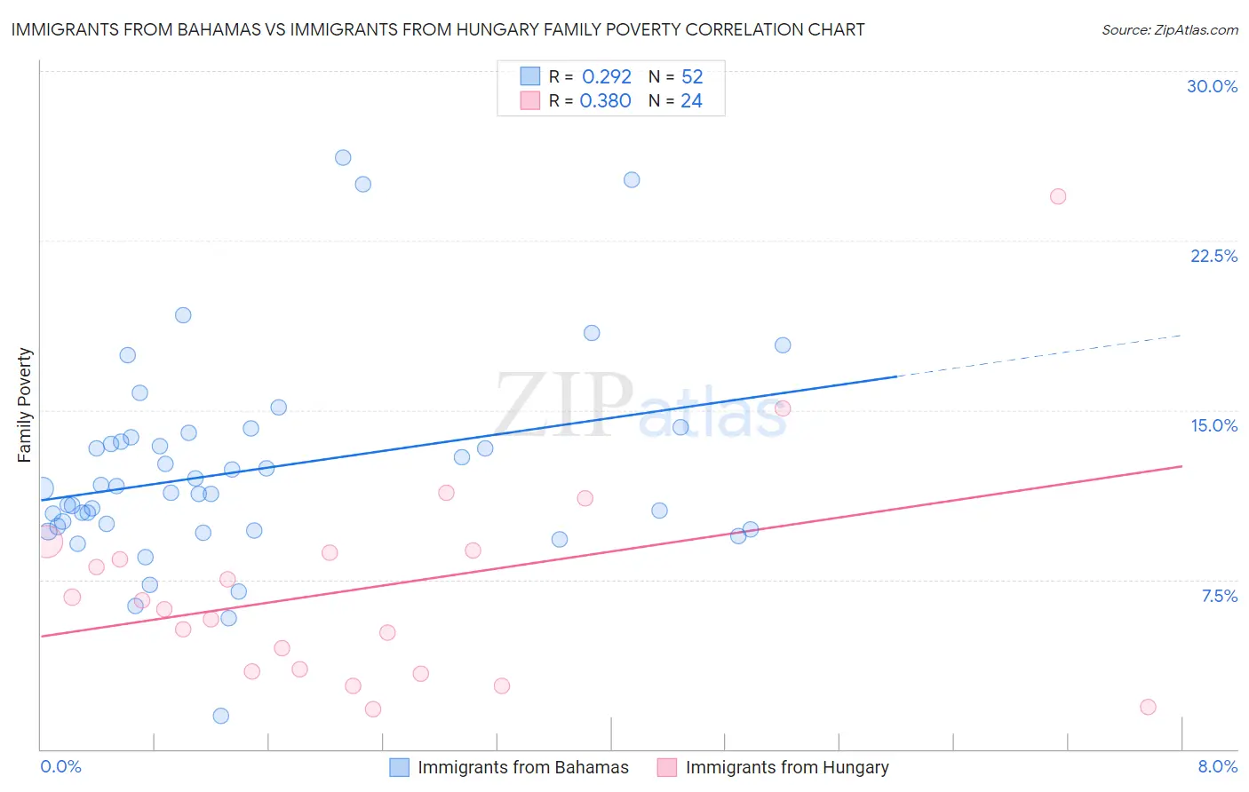 Immigrants from Bahamas vs Immigrants from Hungary Family Poverty