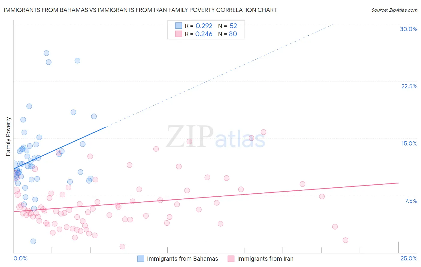 Immigrants from Bahamas vs Immigrants from Iran Family Poverty