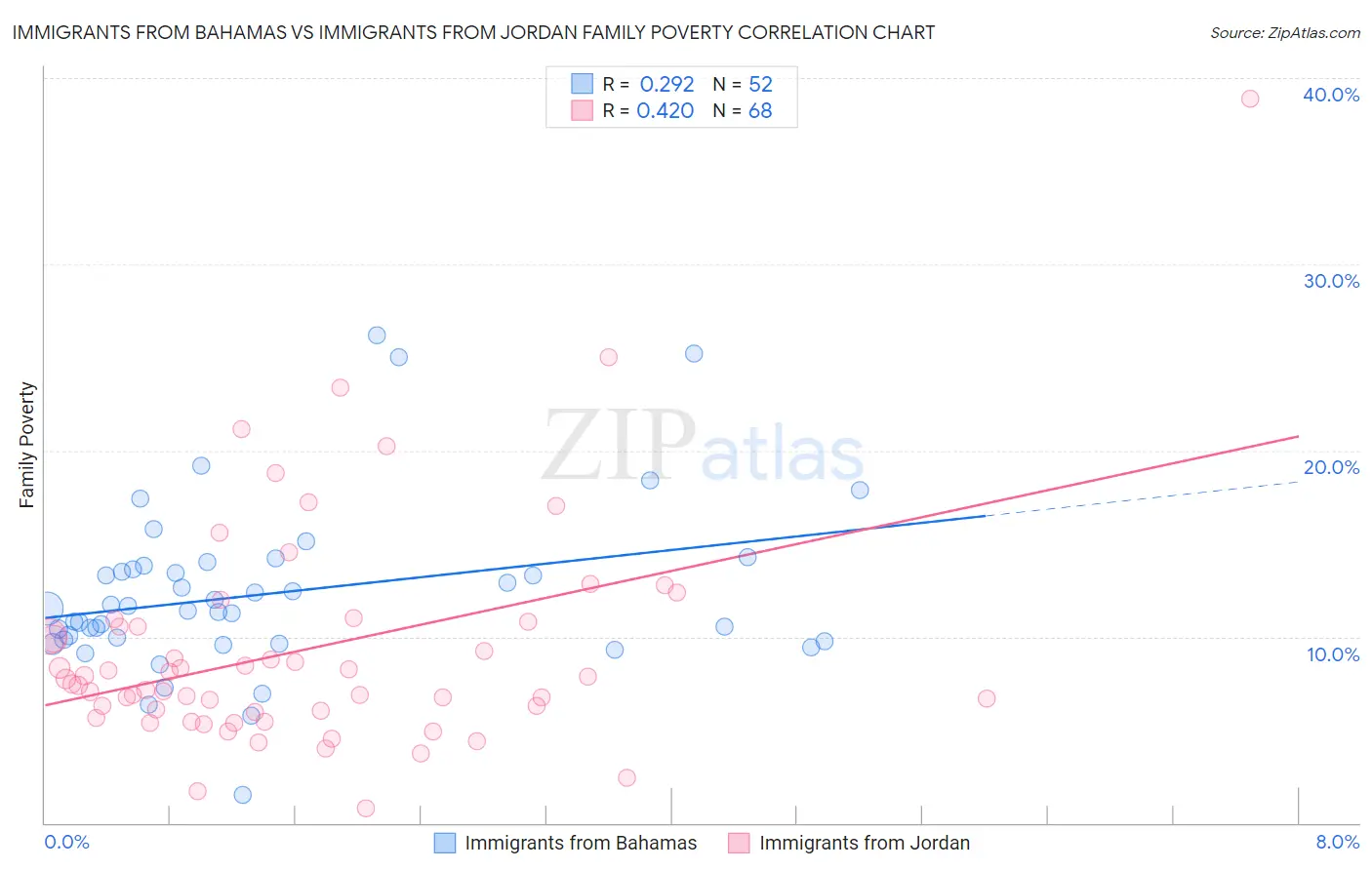 Immigrants from Bahamas vs Immigrants from Jordan Family Poverty