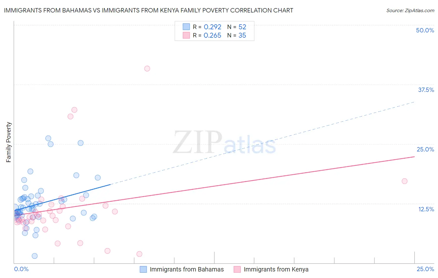 Immigrants from Bahamas vs Immigrants from Kenya Family Poverty