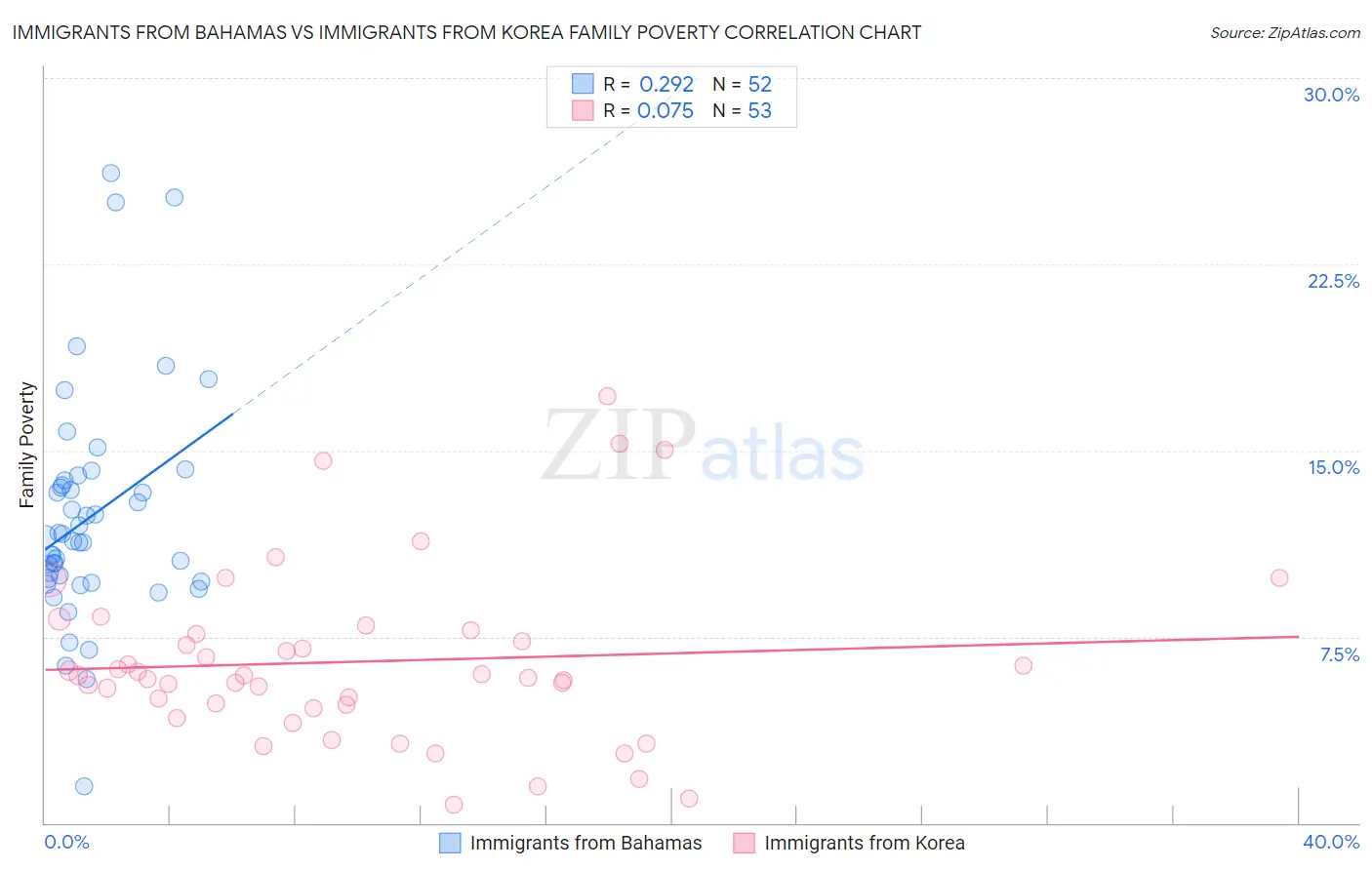 Immigrants from Bahamas vs Immigrants from Korea Family Poverty