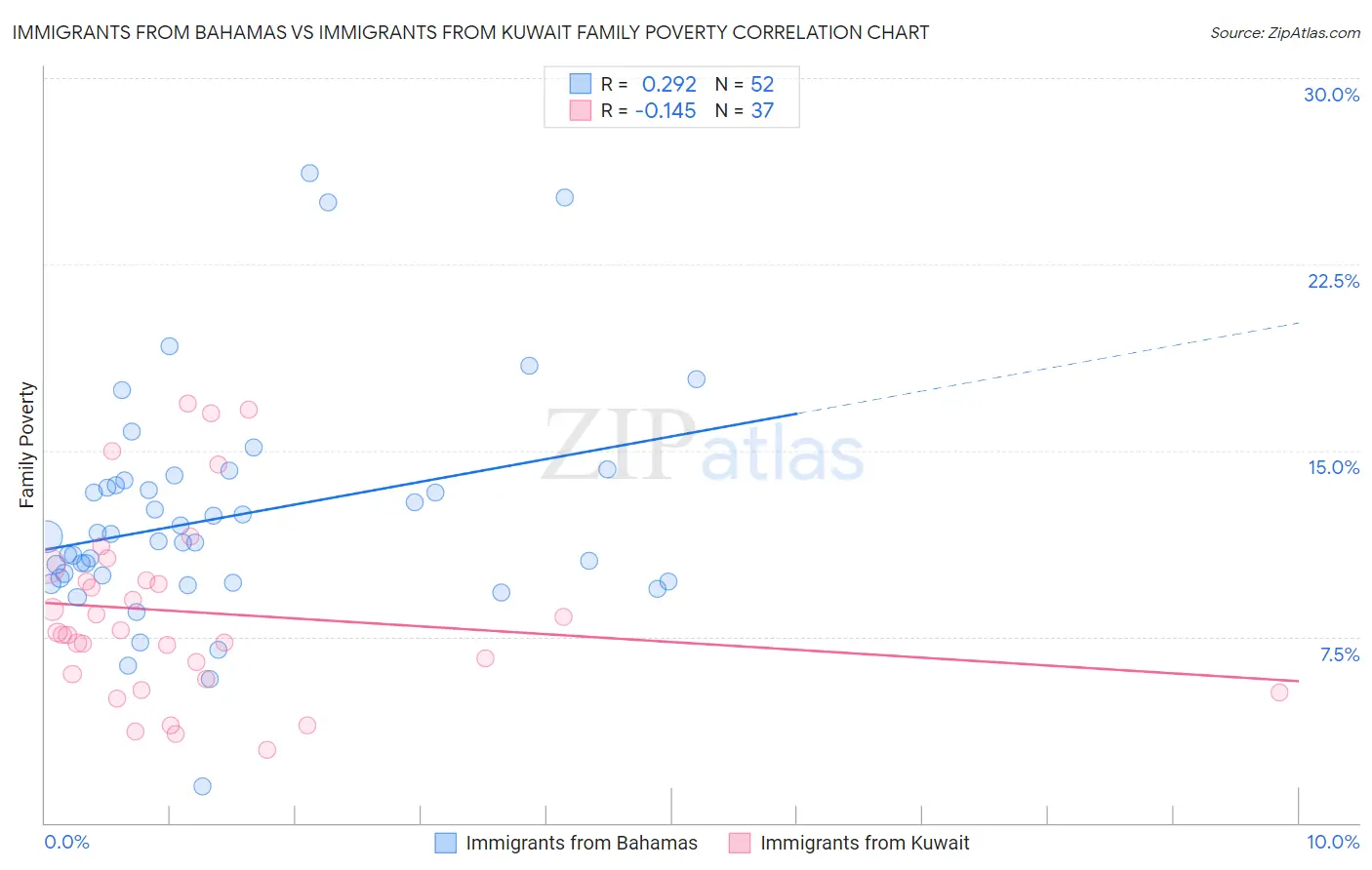 Immigrants from Bahamas vs Immigrants from Kuwait Family Poverty