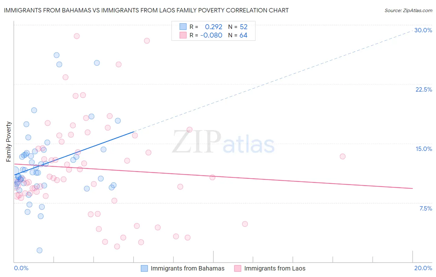 Immigrants from Bahamas vs Immigrants from Laos Family Poverty