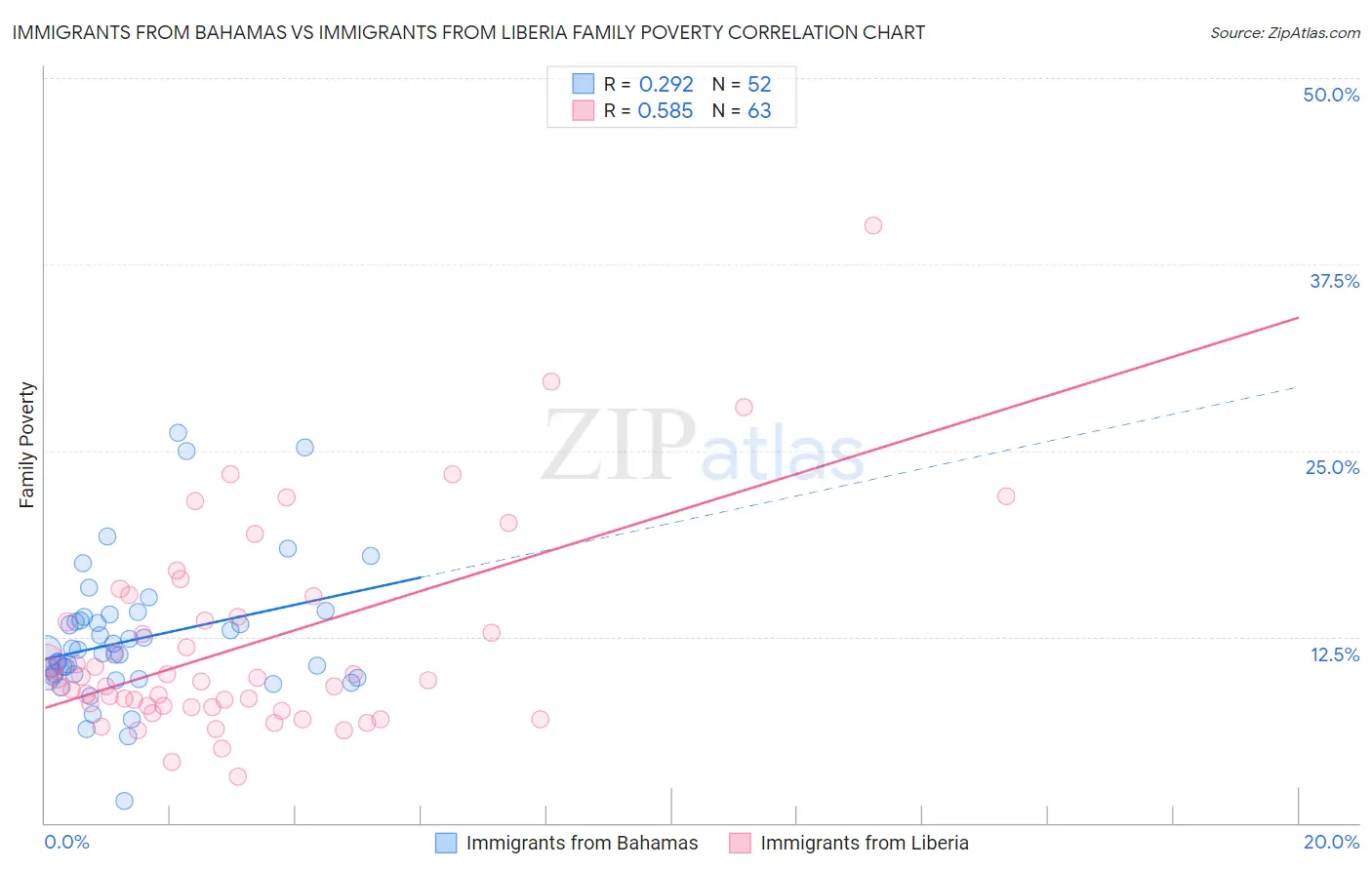 Immigrants from Bahamas vs Immigrants from Liberia Family Poverty