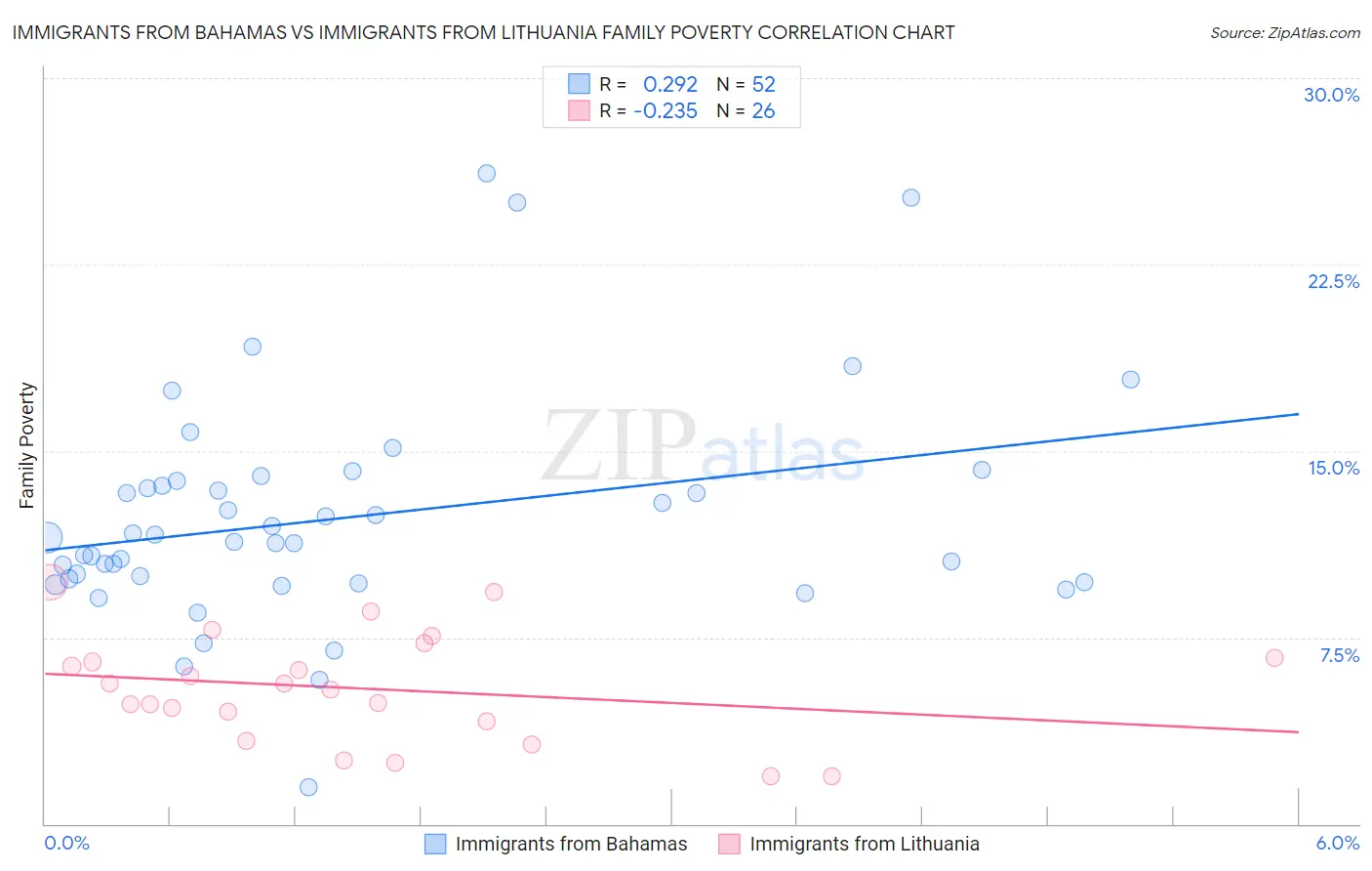 Immigrants from Bahamas vs Immigrants from Lithuania Family Poverty