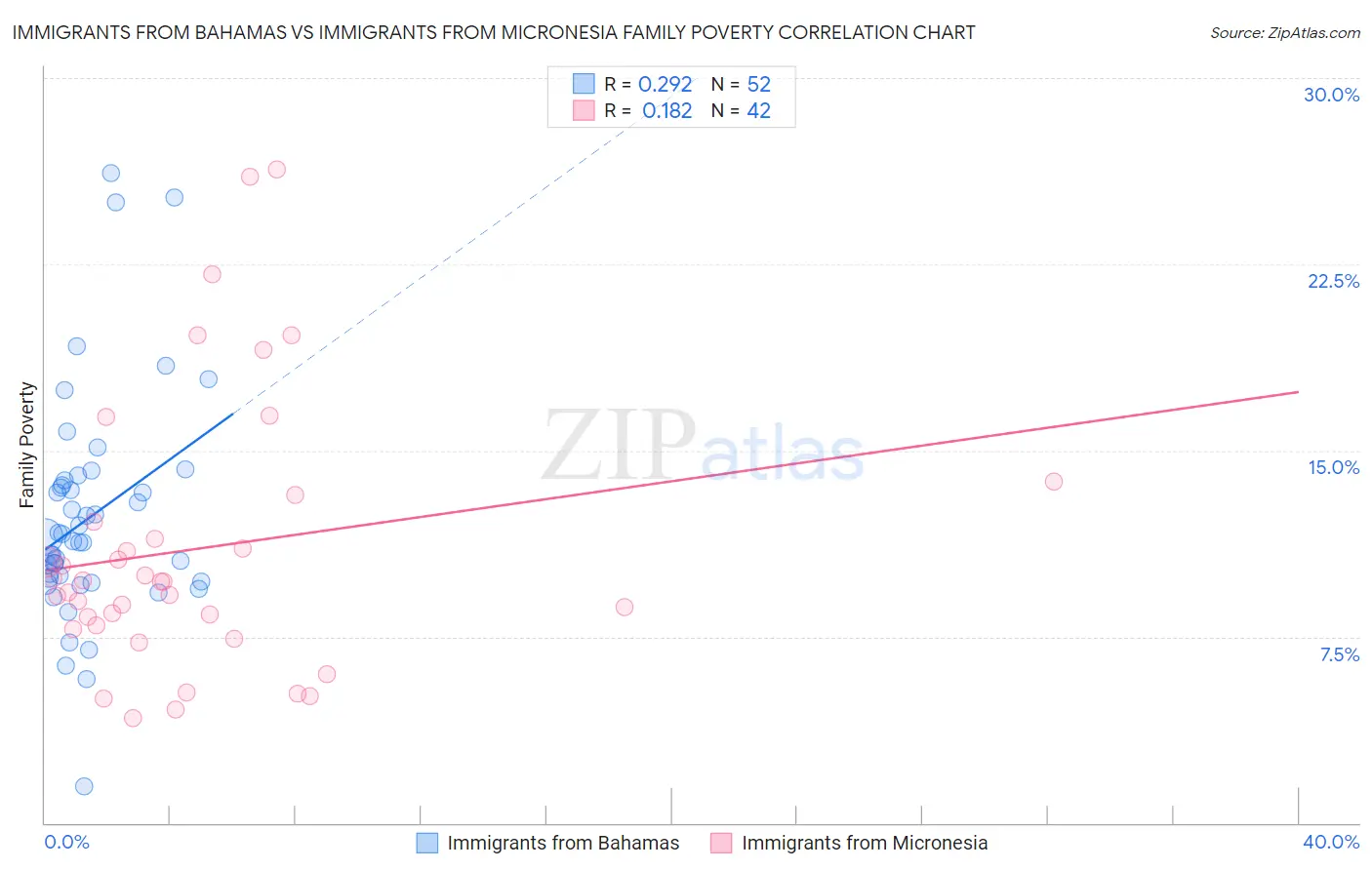 Immigrants from Bahamas vs Immigrants from Micronesia Family Poverty
