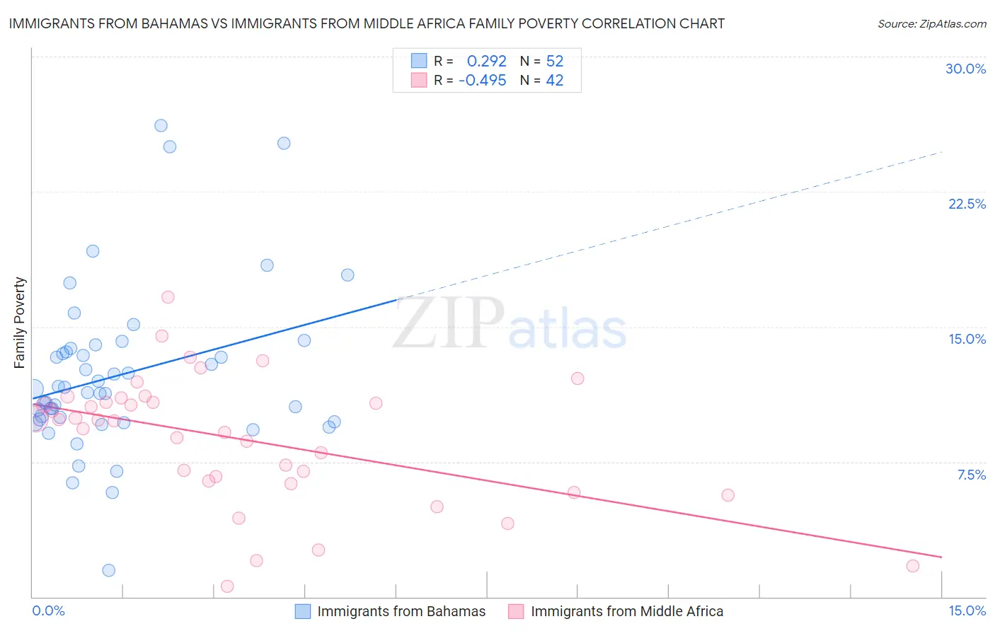 Immigrants from Bahamas vs Immigrants from Middle Africa Family Poverty