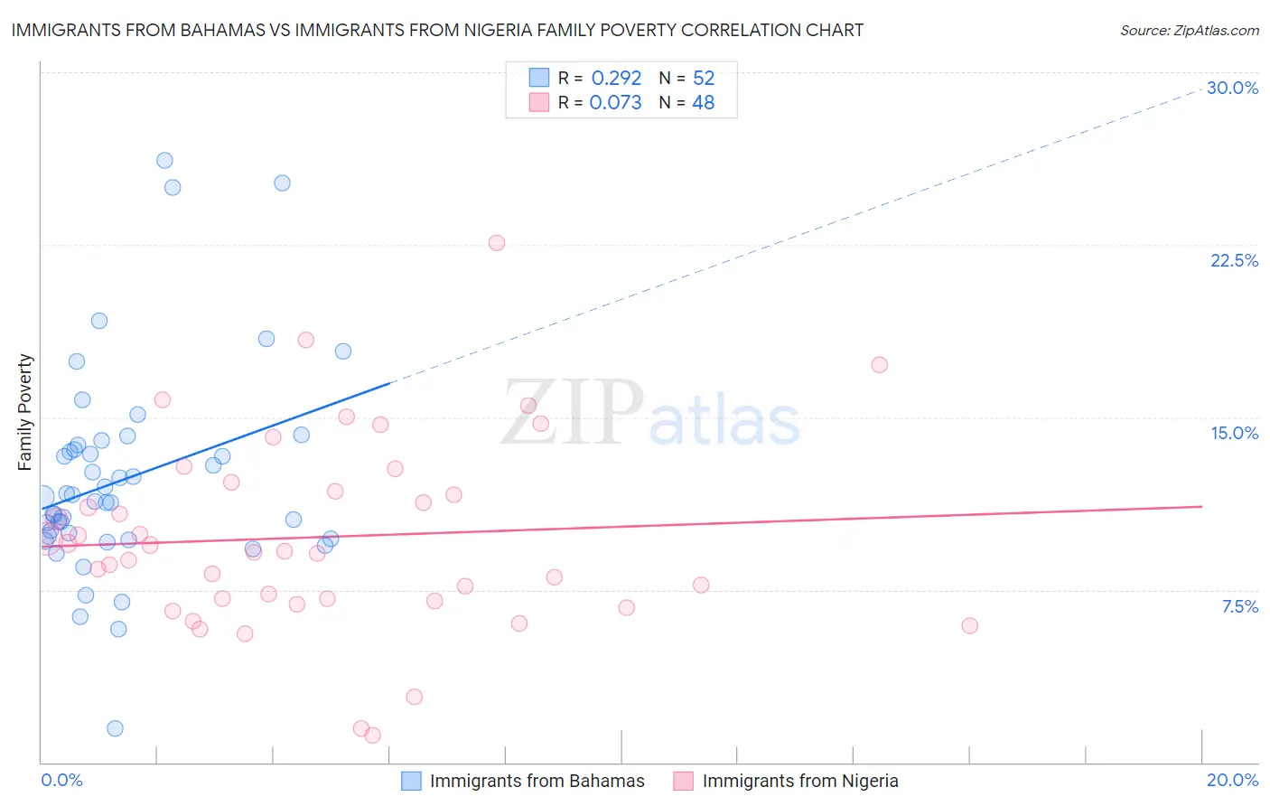 Immigrants from Bahamas vs Immigrants from Nigeria Family Poverty
