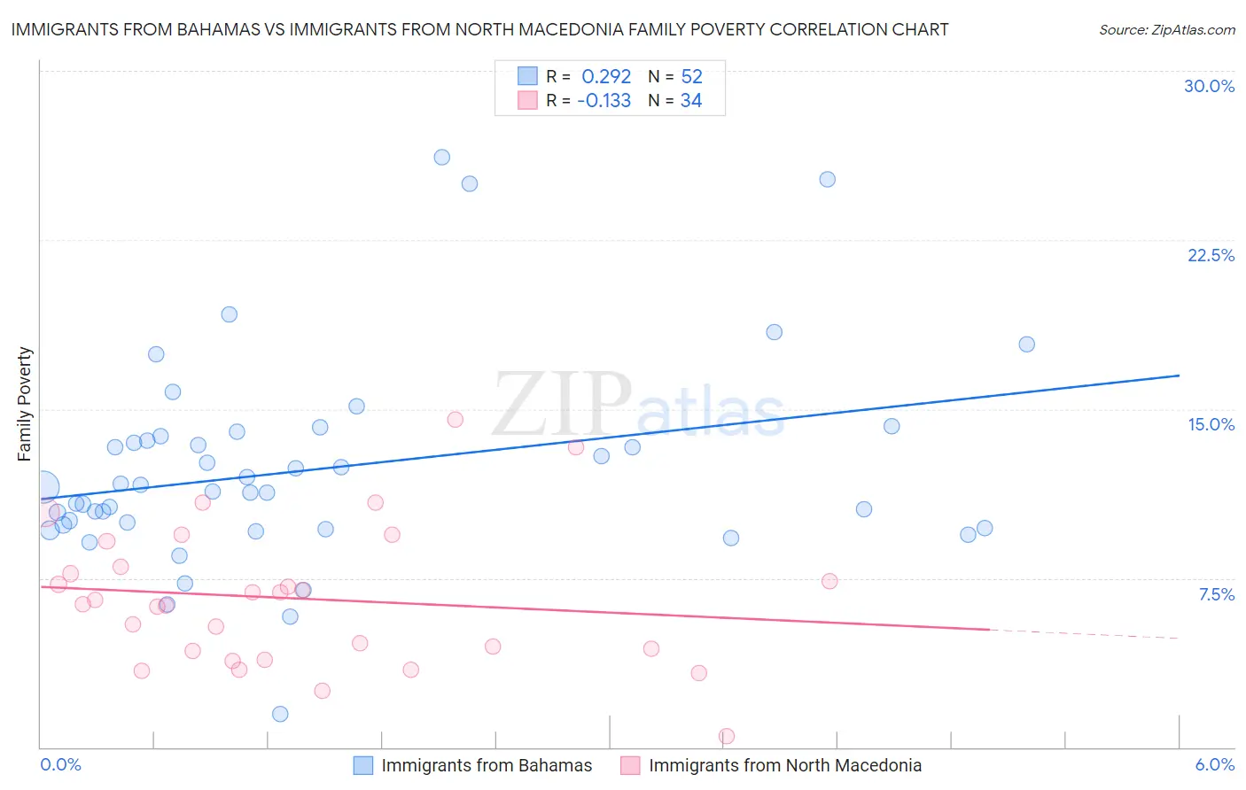 Immigrants from Bahamas vs Immigrants from North Macedonia Family Poverty