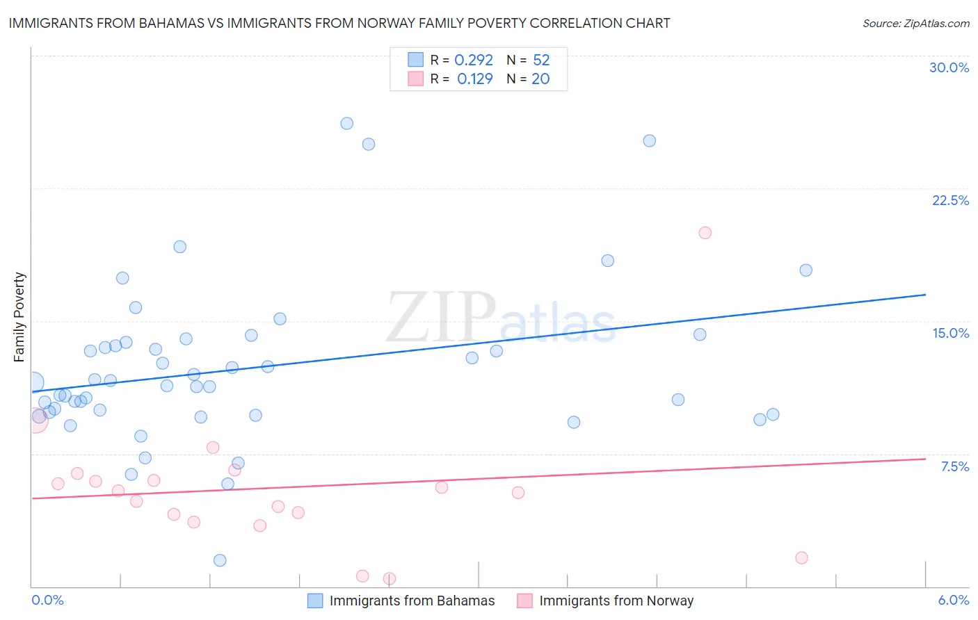 Immigrants from Bahamas vs Immigrants from Norway Family Poverty