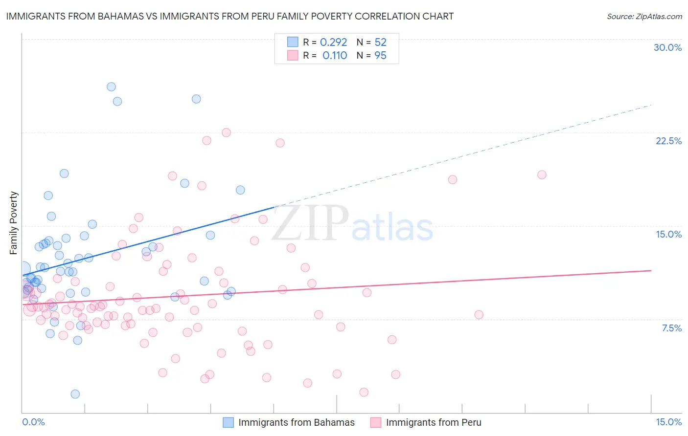 Immigrants from Bahamas vs Immigrants from Peru Family Poverty