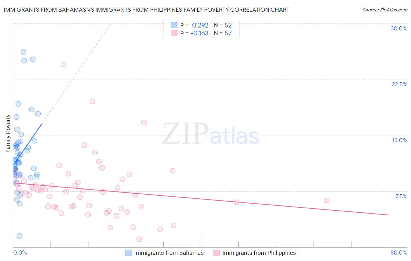 Immigrants from Bahamas vs Immigrants from Philippines Family Poverty