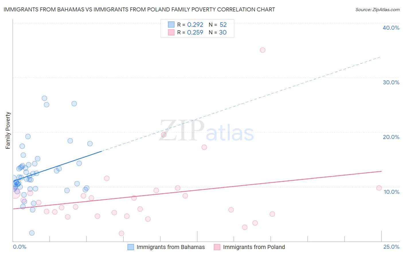 Immigrants from Bahamas vs Immigrants from Poland Family Poverty