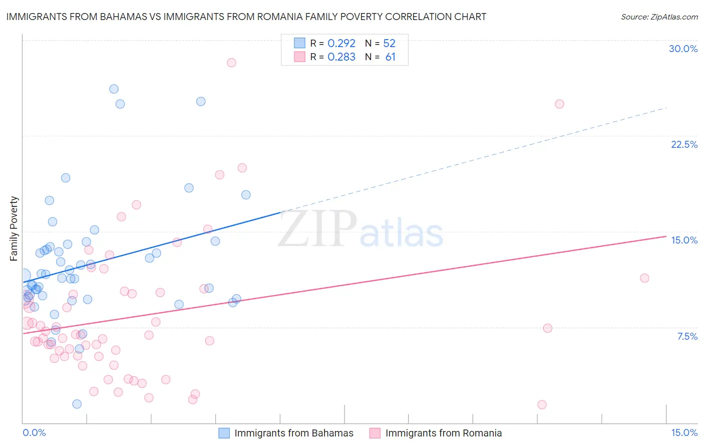 Immigrants from Bahamas vs Immigrants from Romania Family Poverty