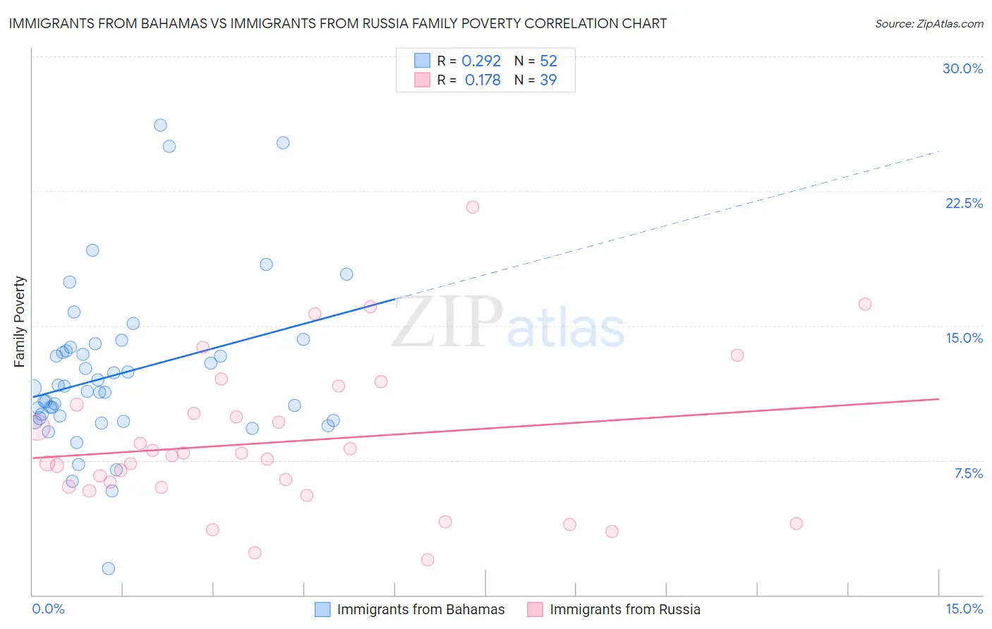 Immigrants from Bahamas vs Immigrants from Russia Family Poverty