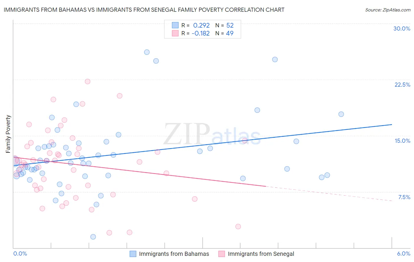 Immigrants from Bahamas vs Immigrants from Senegal Family Poverty