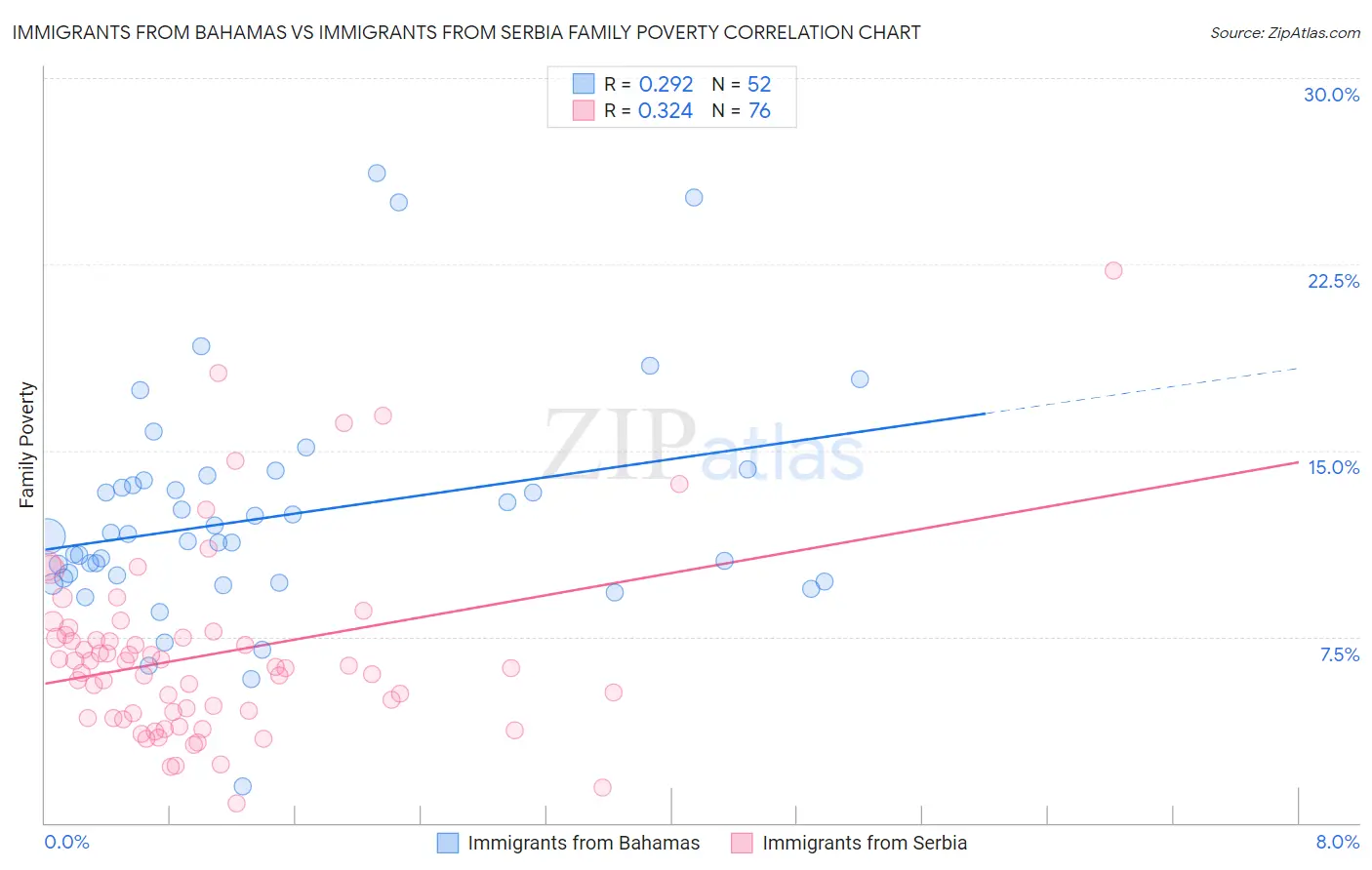 Immigrants from Bahamas vs Immigrants from Serbia Family Poverty