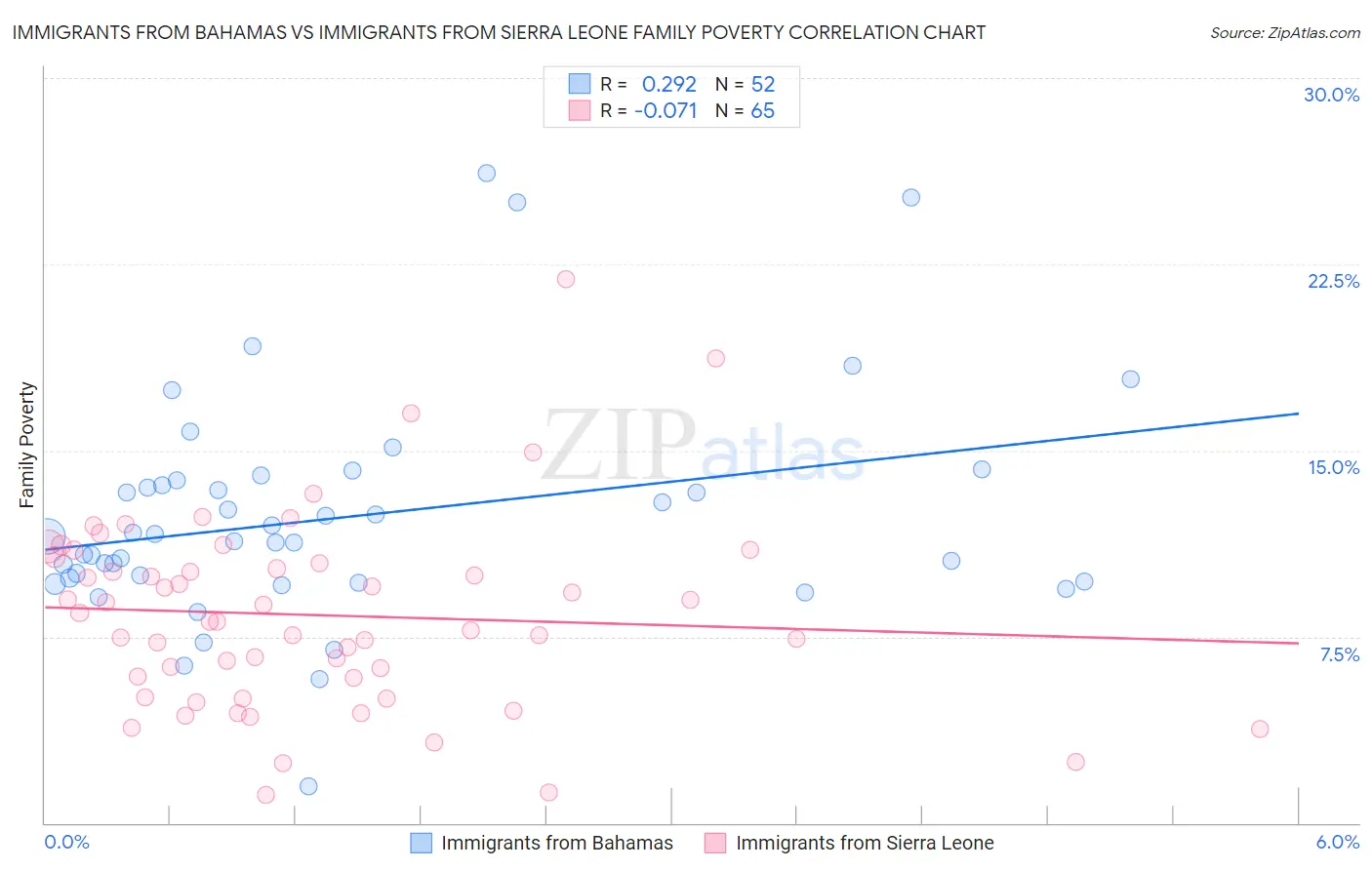 Immigrants from Bahamas vs Immigrants from Sierra Leone Family Poverty