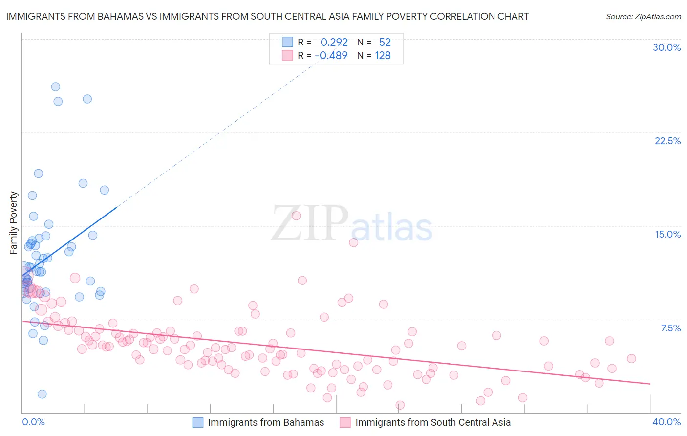 Immigrants from Bahamas vs Immigrants from South Central Asia Family Poverty