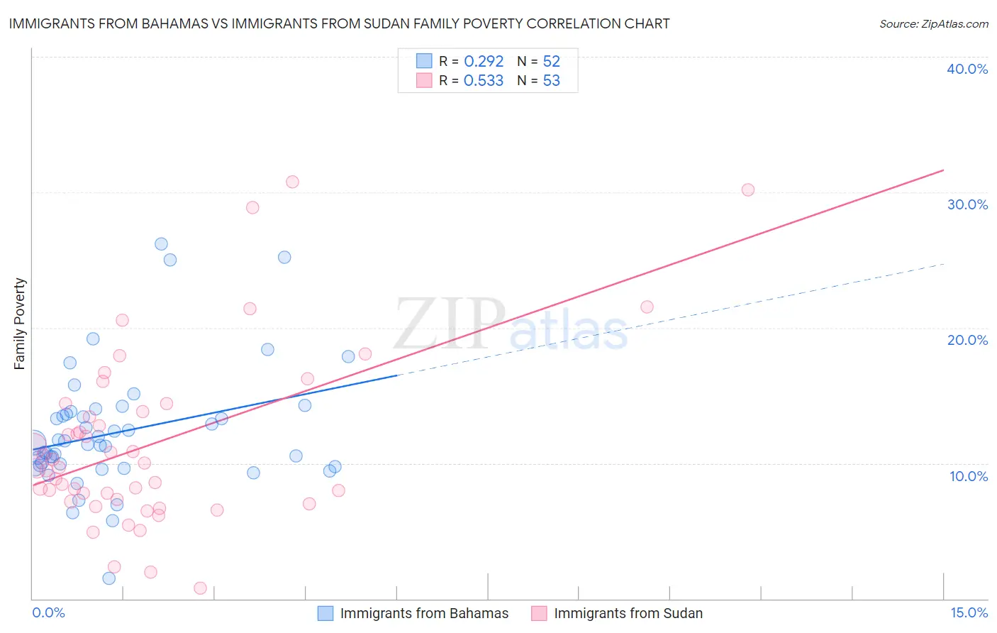 Immigrants from Bahamas vs Immigrants from Sudan Family Poverty