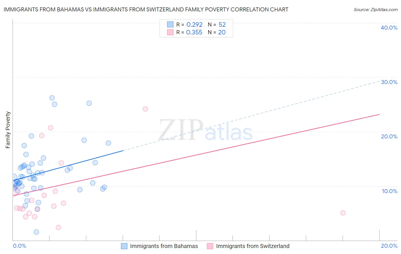 Immigrants from Bahamas vs Immigrants from Switzerland Family Poverty
