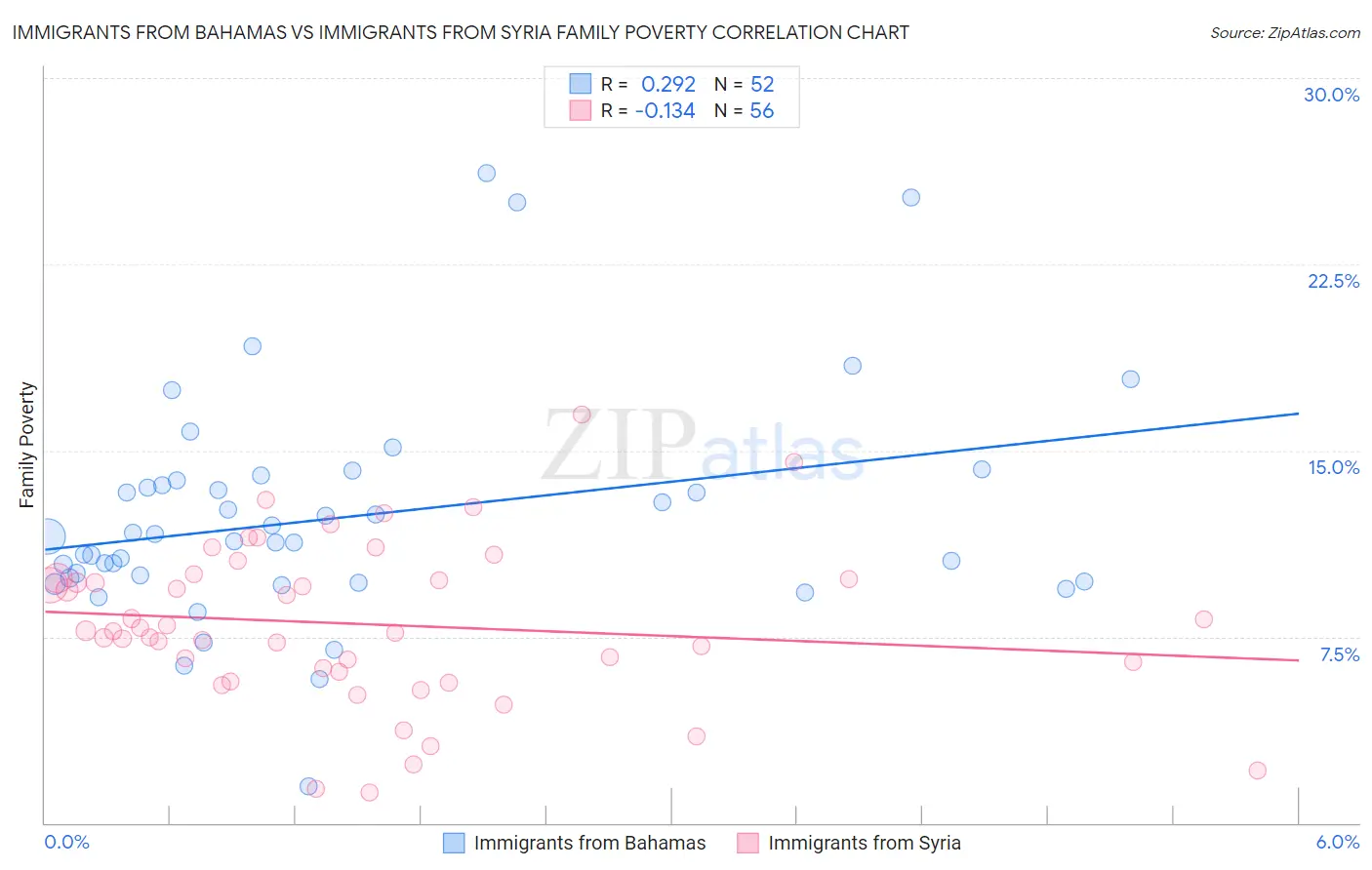 Immigrants from Bahamas vs Immigrants from Syria Family Poverty