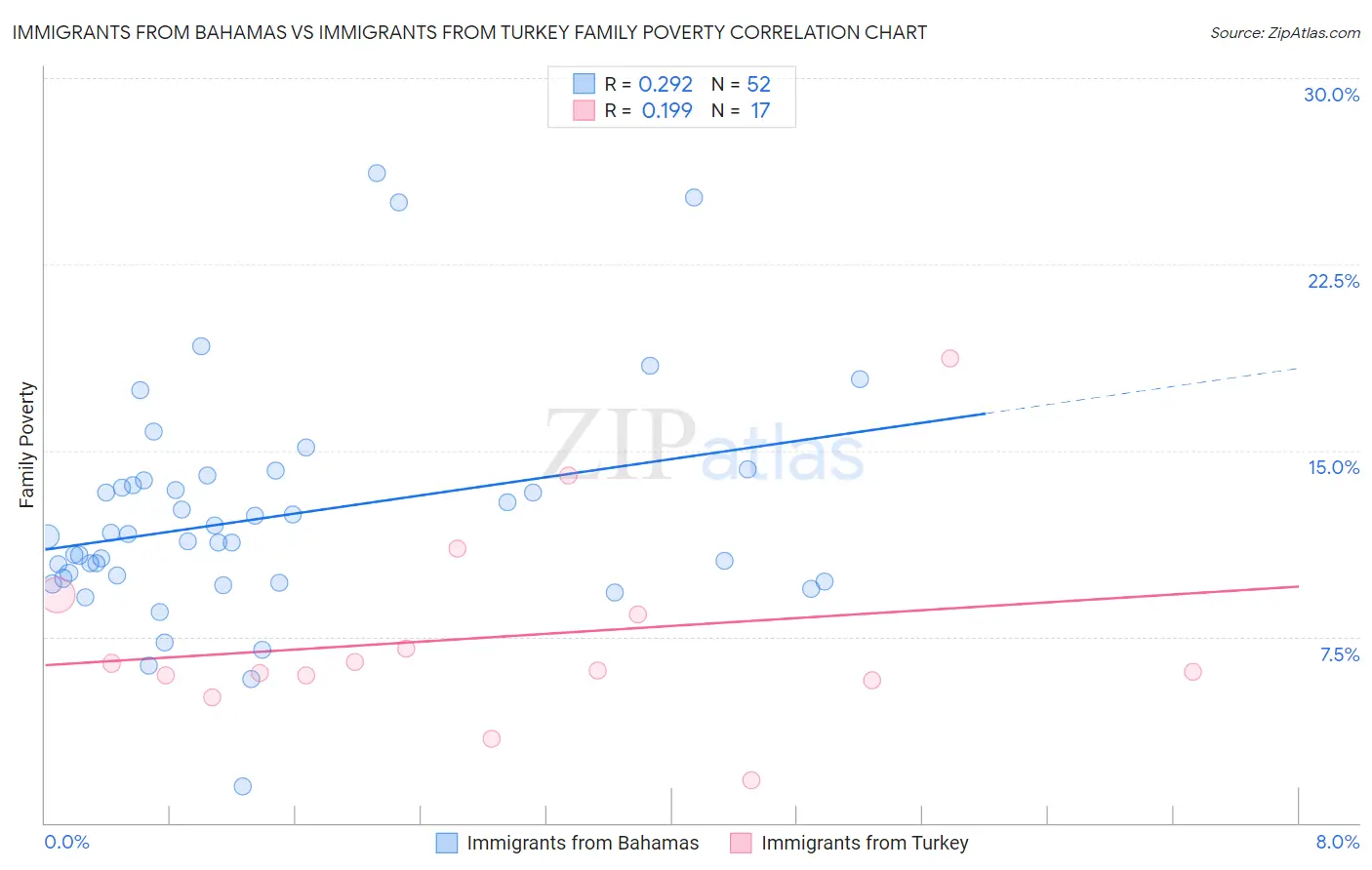 Immigrants from Bahamas vs Immigrants from Turkey Family Poverty