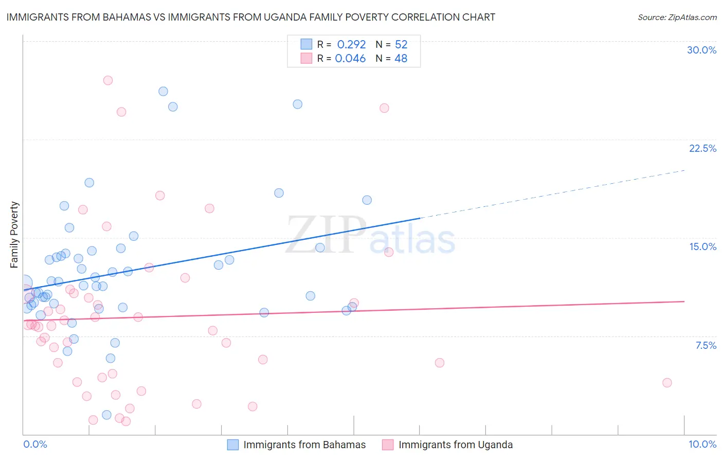 Immigrants from Bahamas vs Immigrants from Uganda Family Poverty