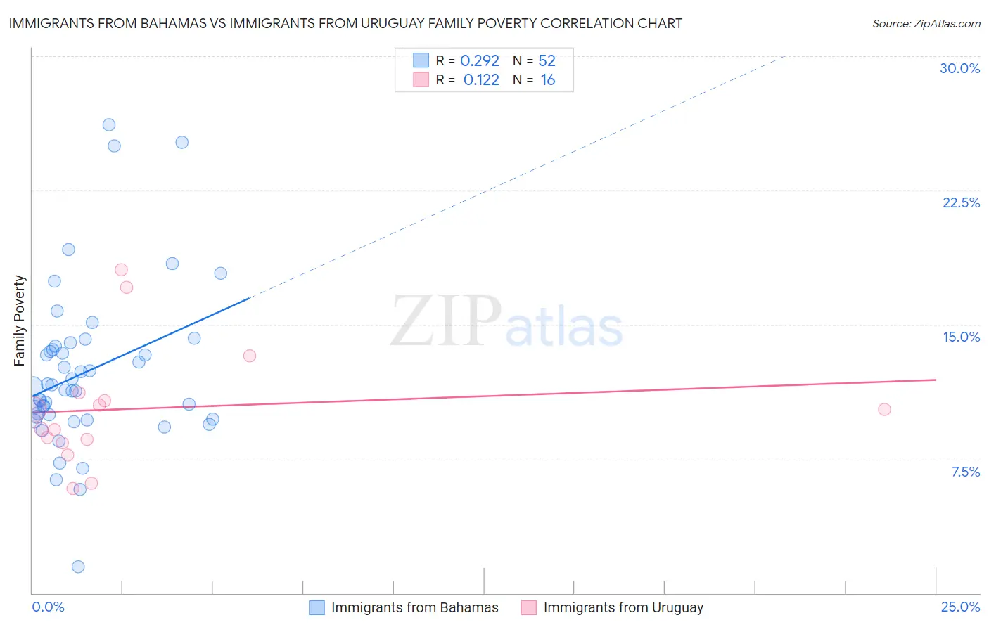 Immigrants from Bahamas vs Immigrants from Uruguay Family Poverty