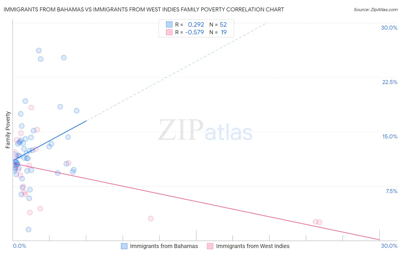 Immigrants from Bahamas vs Immigrants from West Indies Family Poverty