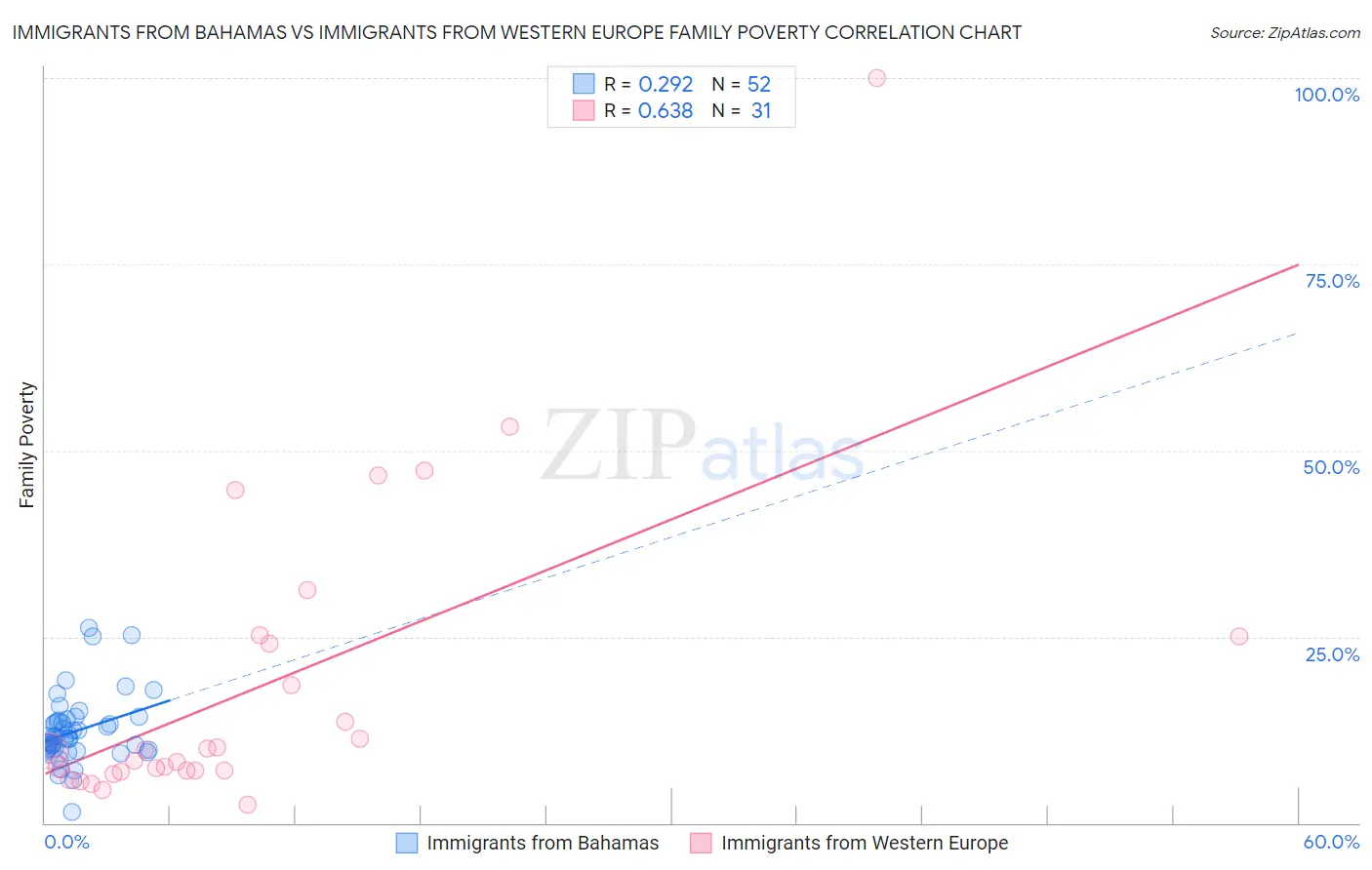 Immigrants from Bahamas vs Immigrants from Western Europe Family Poverty