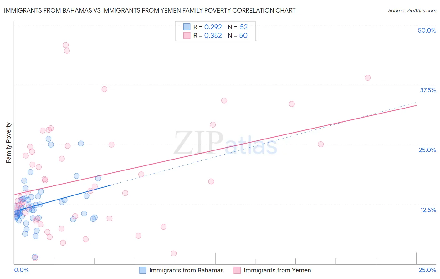 Immigrants from Bahamas vs Immigrants from Yemen Family Poverty