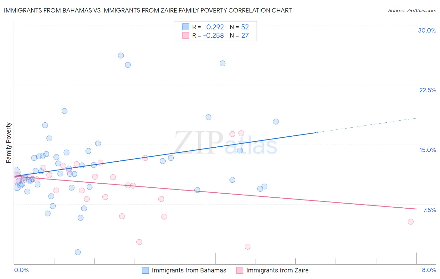 Immigrants from Bahamas vs Immigrants from Zaire Family Poverty