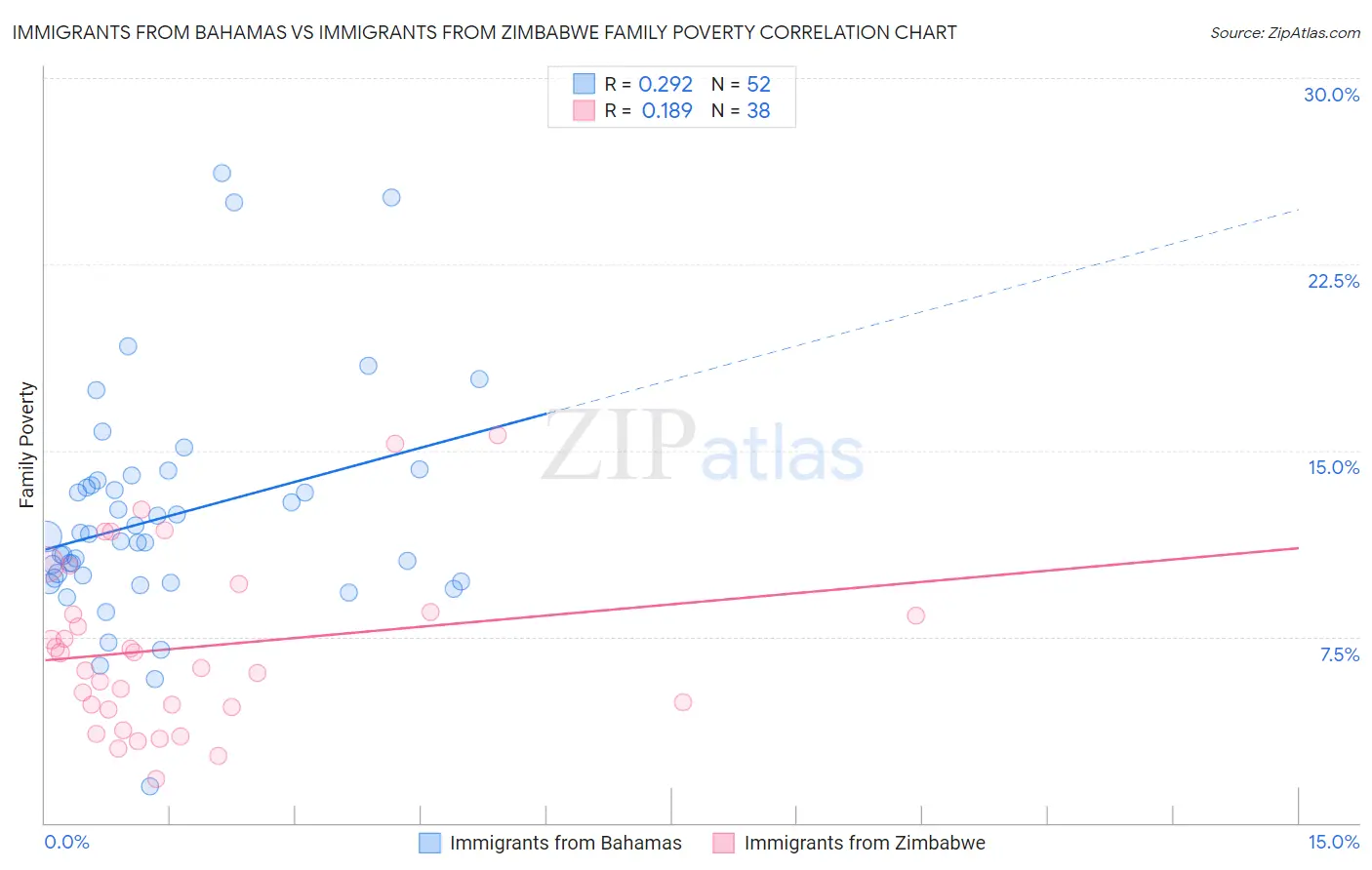 Immigrants from Bahamas vs Immigrants from Zimbabwe Family Poverty