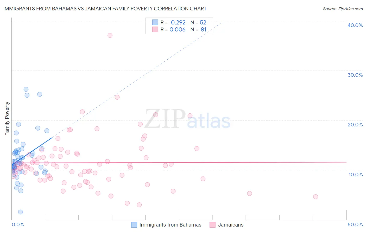 Immigrants from Bahamas vs Jamaican Family Poverty