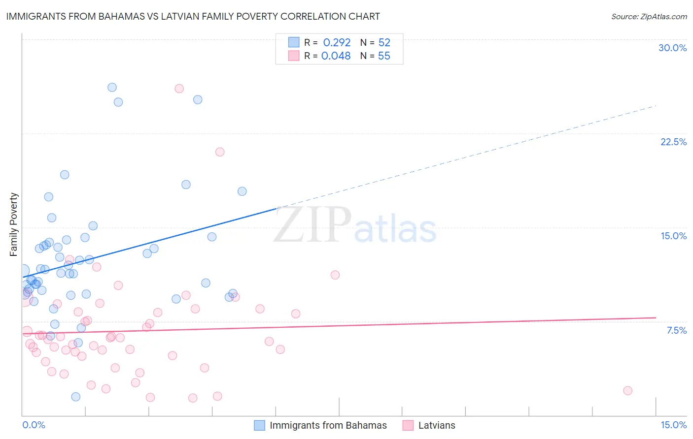 Immigrants from Bahamas vs Latvian Family Poverty