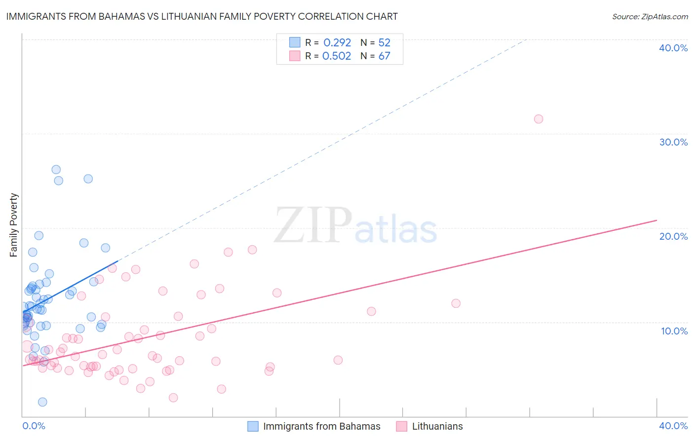 Immigrants from Bahamas vs Lithuanian Family Poverty